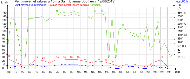 vent moyen et rafales