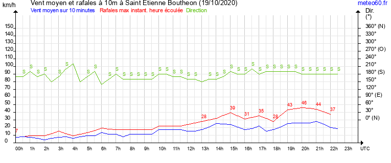 vent moyen et rafales