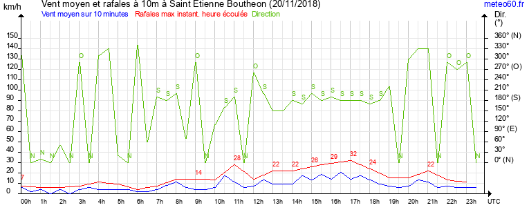 vent moyen et rafales