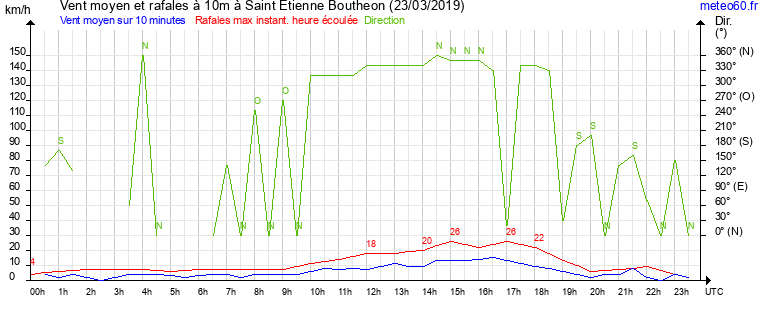 vent moyen et rafales