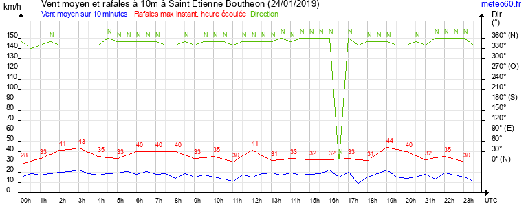 vent moyen et rafales