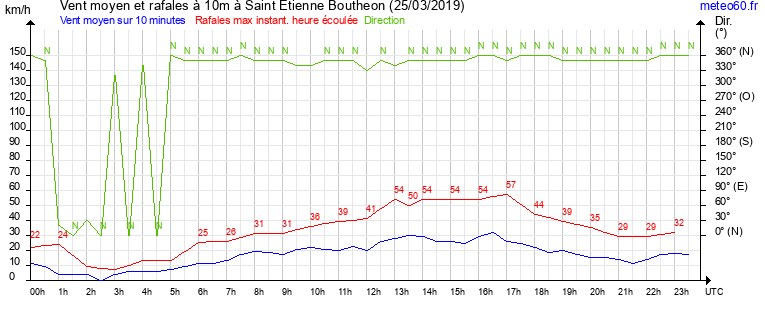 vent moyen et rafales