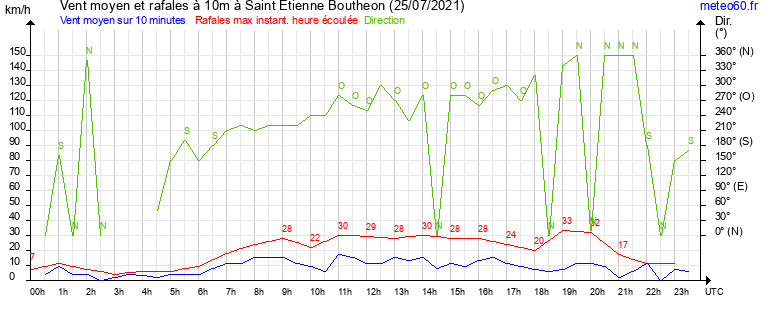 vent moyen et rafales