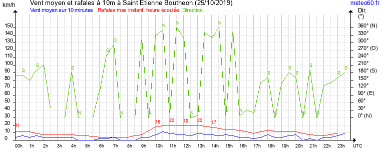 vent moyen et rafales