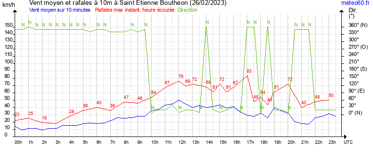 vent moyen et rafales