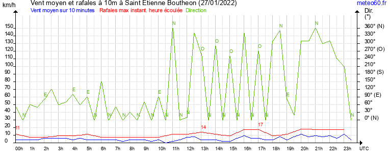 vent moyen et rafales