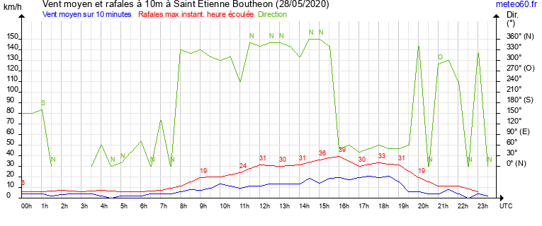 vent moyen et rafales