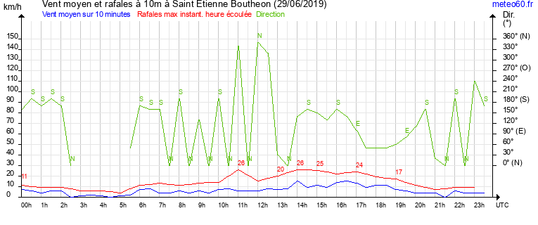 vent moyen et rafales