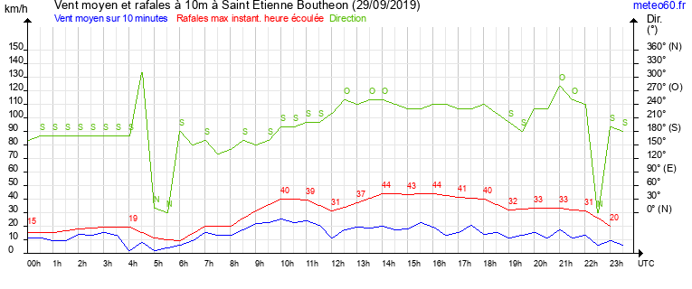 vent moyen et rafales