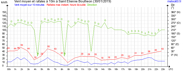 vent moyen et rafales