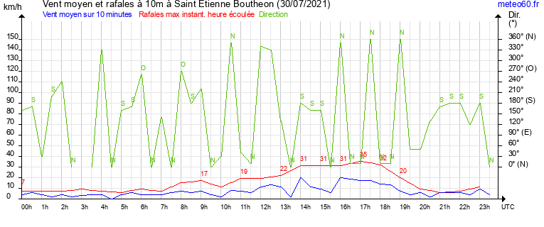 vent moyen et rafales