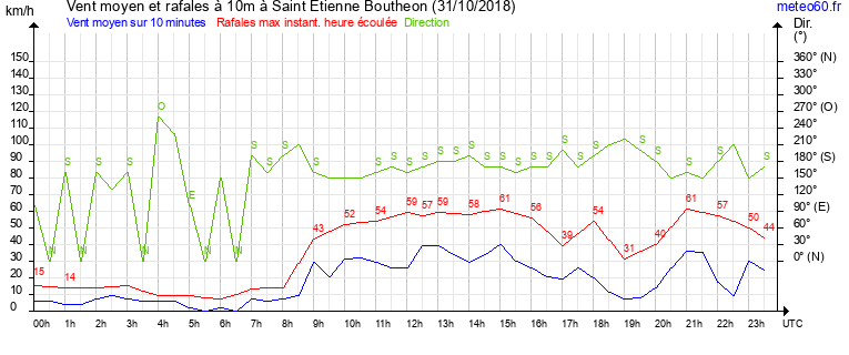 vent moyen et rafales