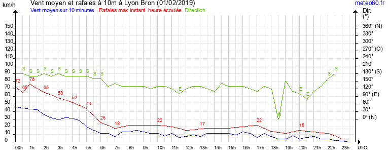 vent moyen et rafales