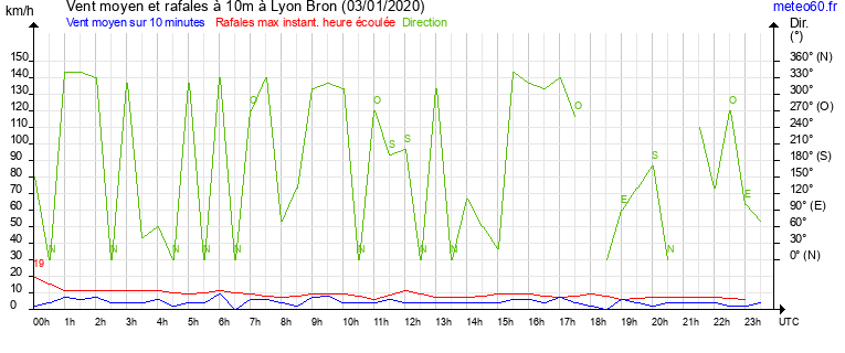 vent moyen et rafales