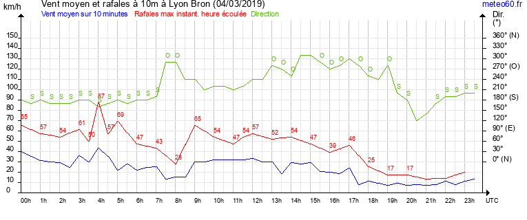 vent moyen et rafales