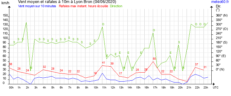 vent moyen et rafales