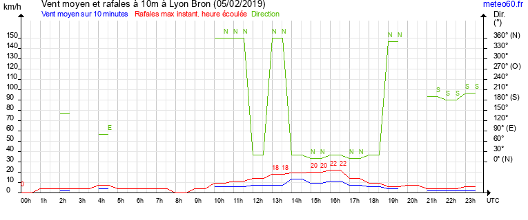 vent moyen et rafales