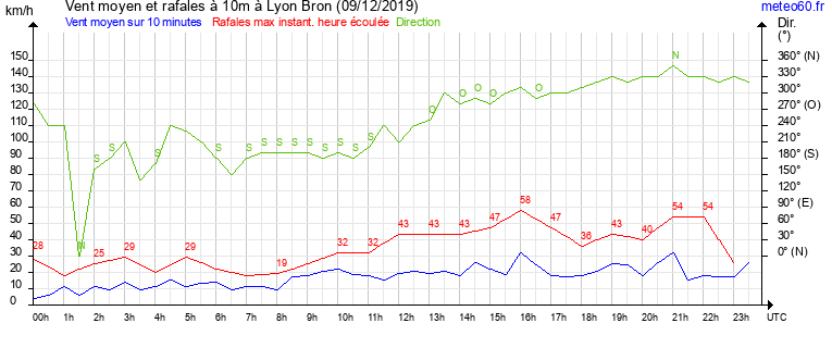 vent moyen et rafales