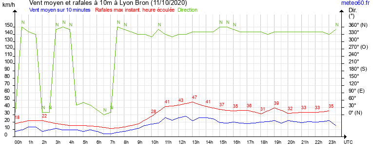 vent moyen et rafales