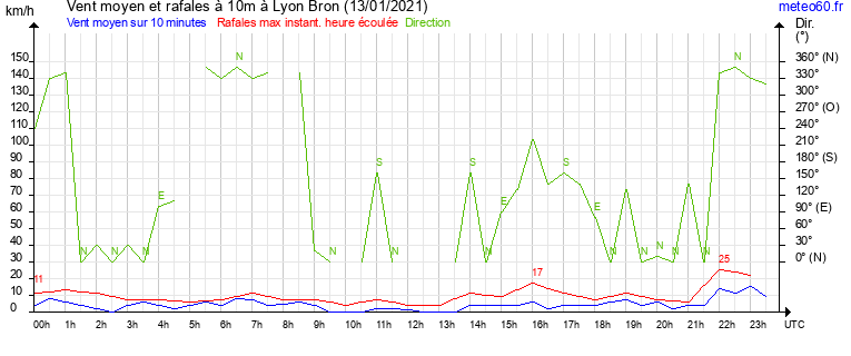 vent moyen et rafales