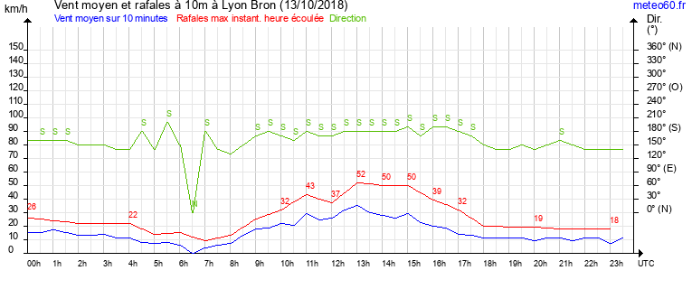 vent moyen et rafales