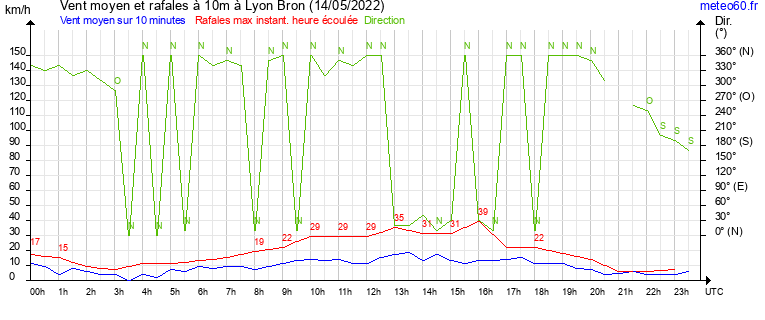 vent moyen et rafales