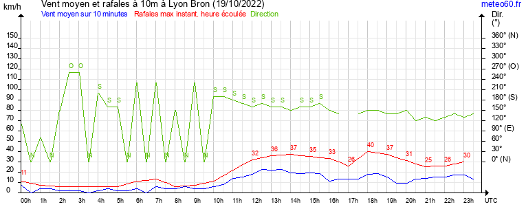 vent moyen et rafales