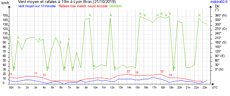 vent moyen et rafales