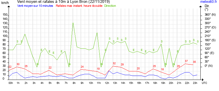 vent moyen et rafales