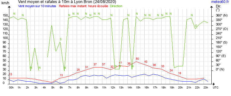 vent moyen et rafales