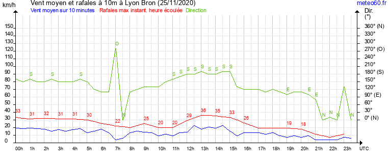 vent moyen et rafales