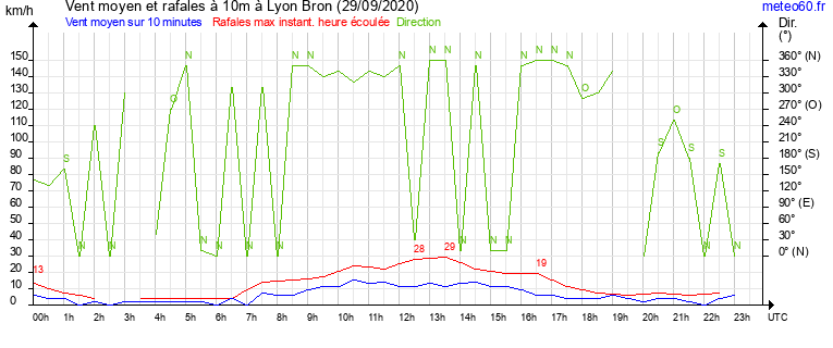 vent moyen et rafales