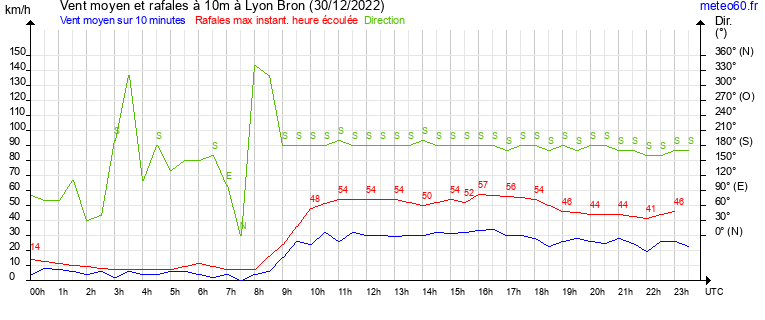 vent moyen et rafales