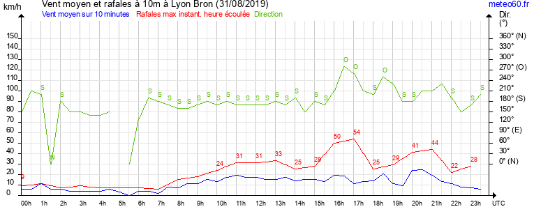 vent moyen et rafales