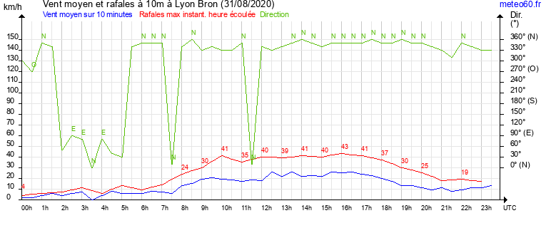 vent moyen et rafales