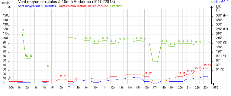 vent moyen et rafales