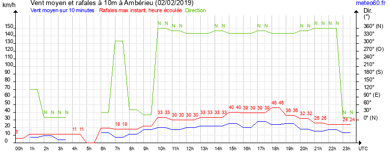 vent moyen et rafales