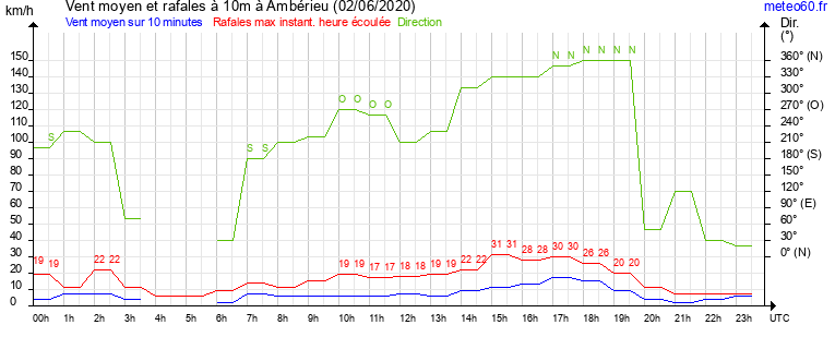 vent moyen et rafales