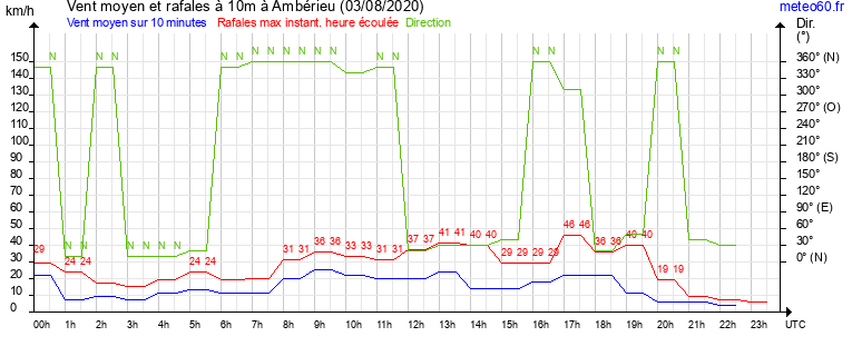 vent moyen et rafales