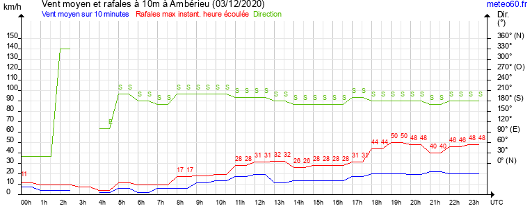 vent moyen et rafales