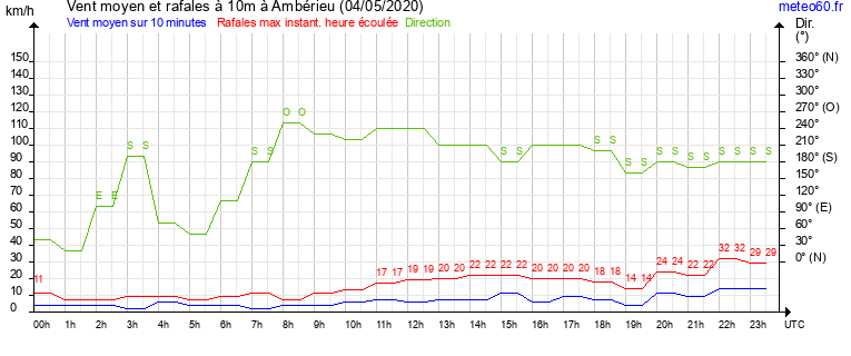 vent moyen et rafales