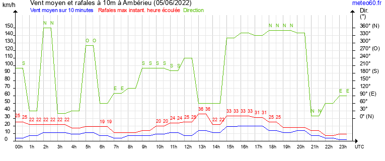 vent moyen et rafales