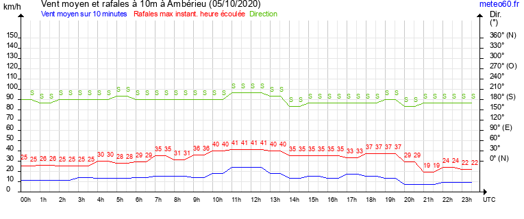 vent moyen et rafales