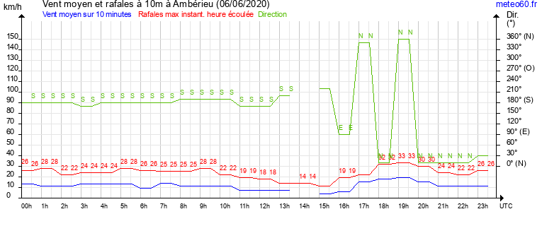 vent moyen et rafales