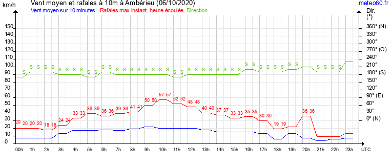 vent moyen et rafales