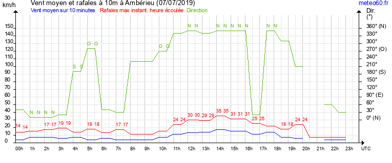 vent moyen et rafales