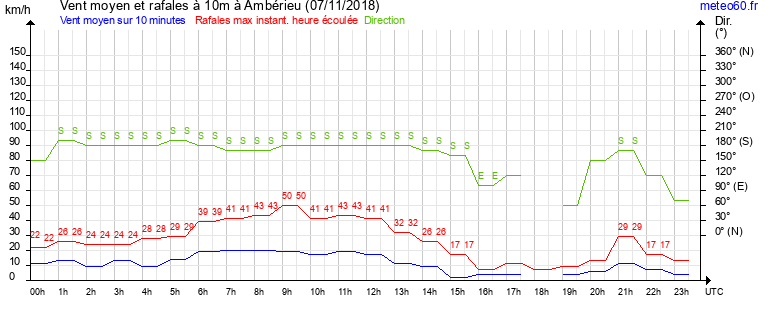 vent moyen et rafales