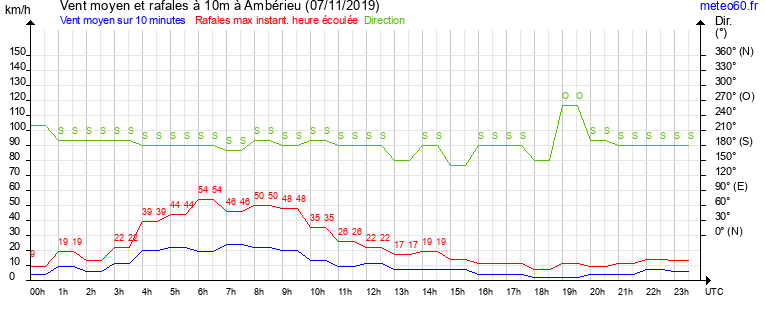 vent moyen et rafales