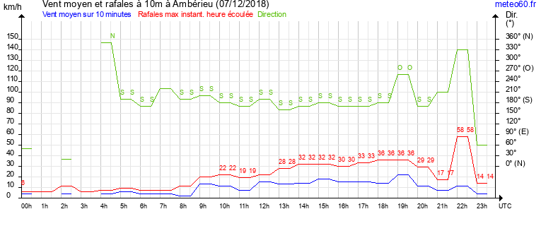 vent moyen et rafales