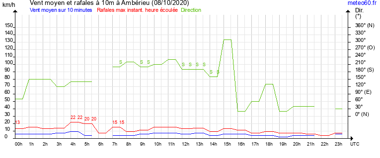 vent moyen et rafales